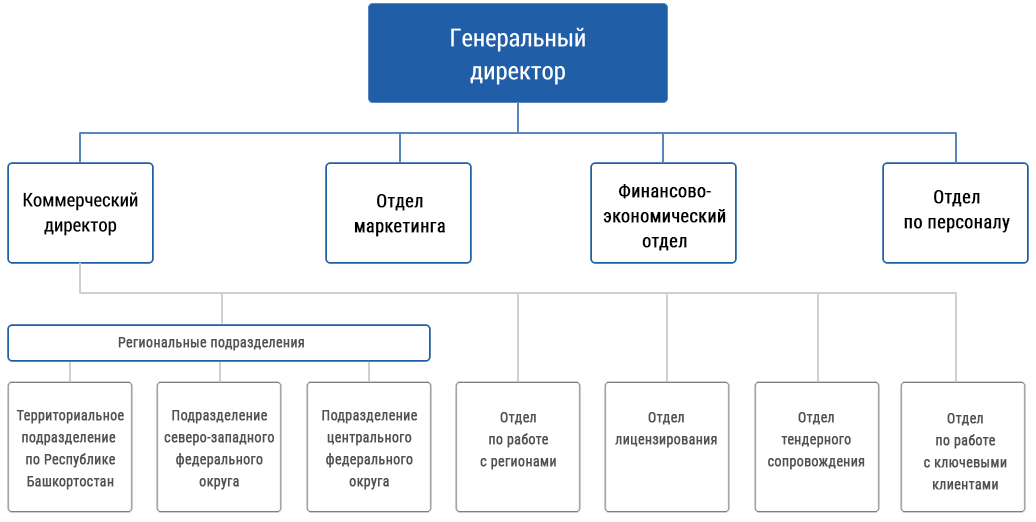 Должности Схема